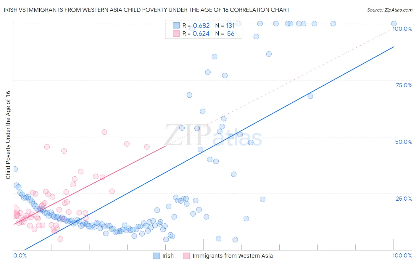 Irish vs Immigrants from Western Asia Child Poverty Under the Age of 16