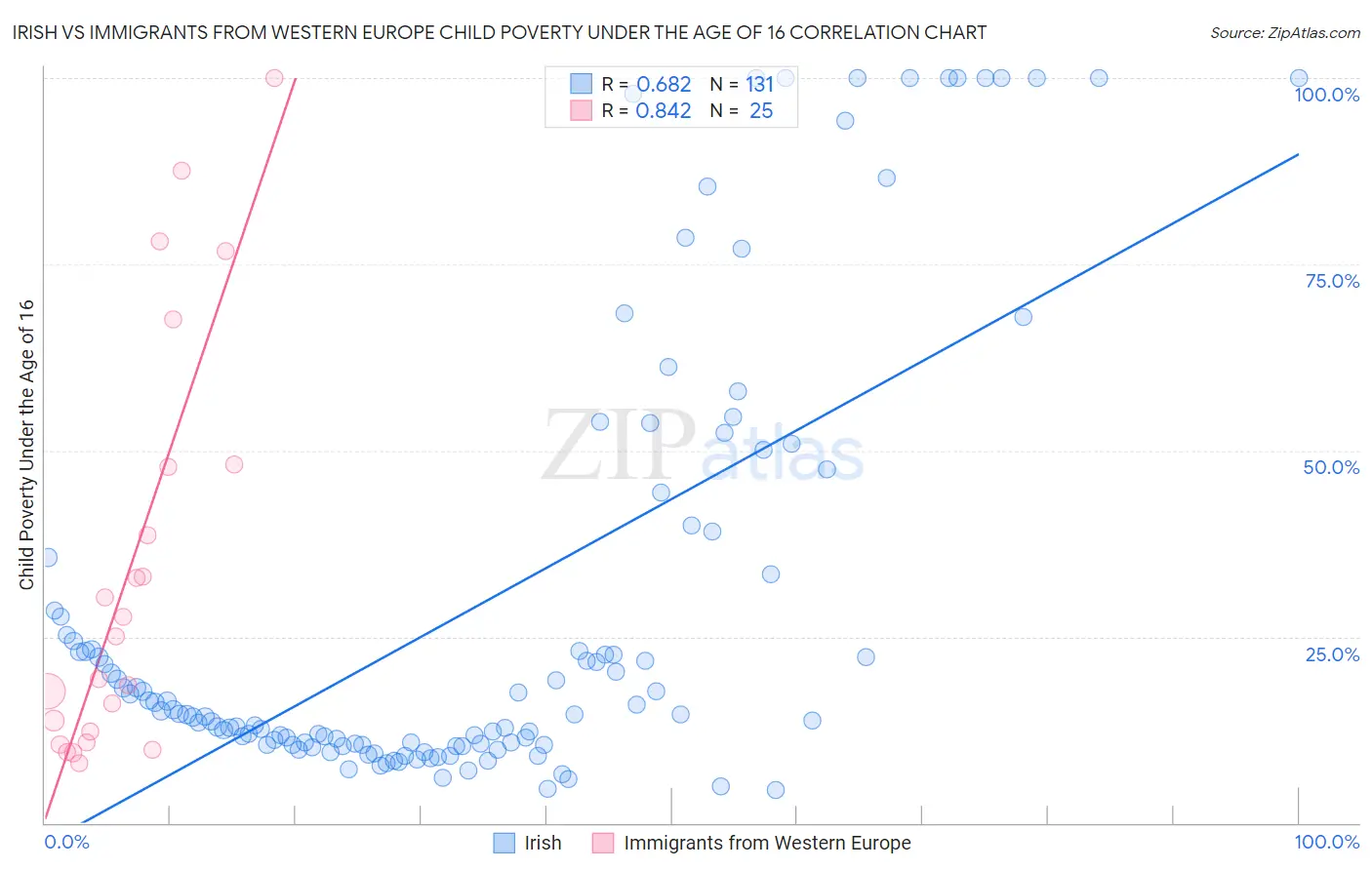 Irish vs Immigrants from Western Europe Child Poverty Under the Age of 16