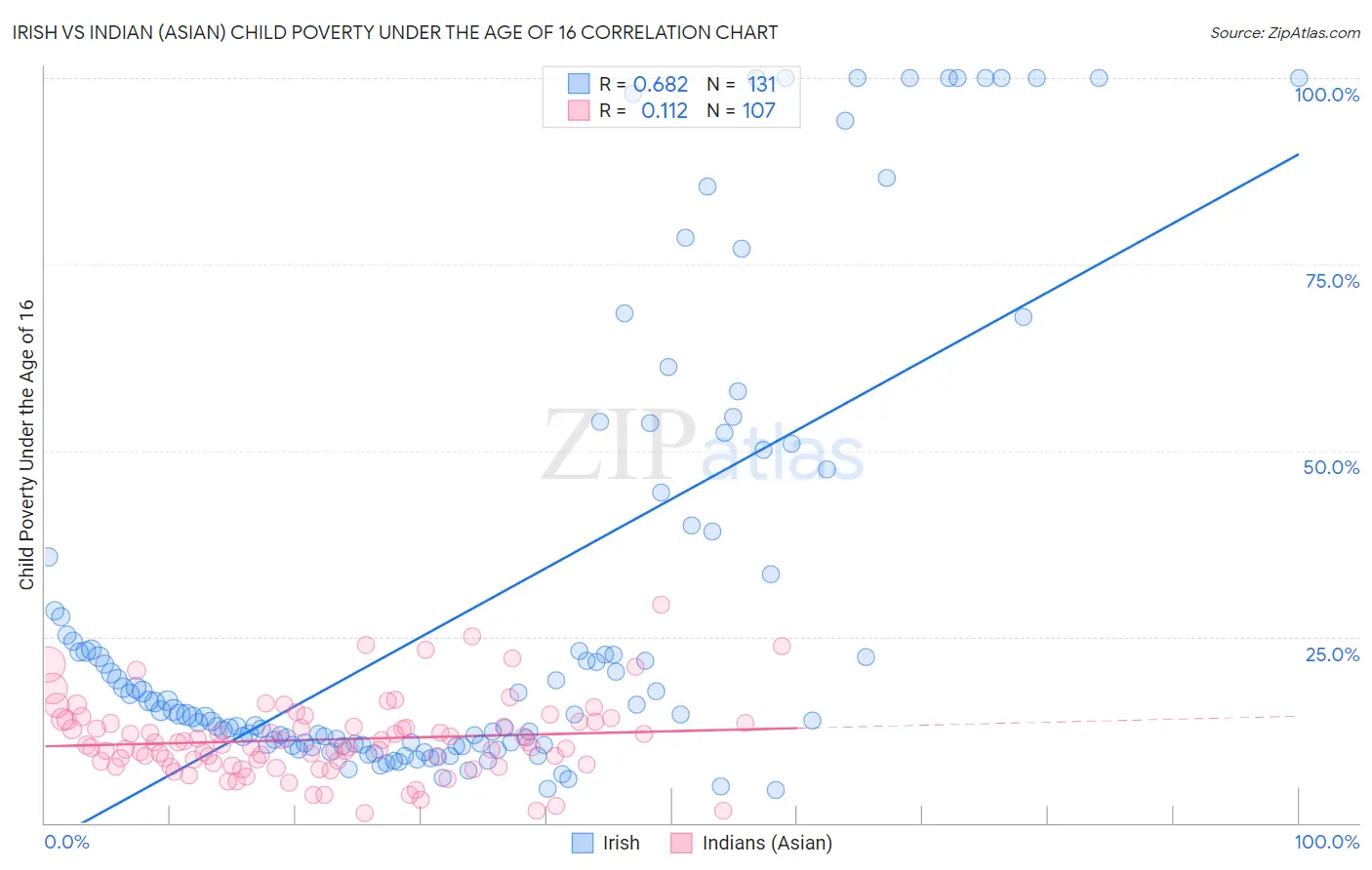 Irish vs Indian (Asian) Child Poverty Under the Age of 16