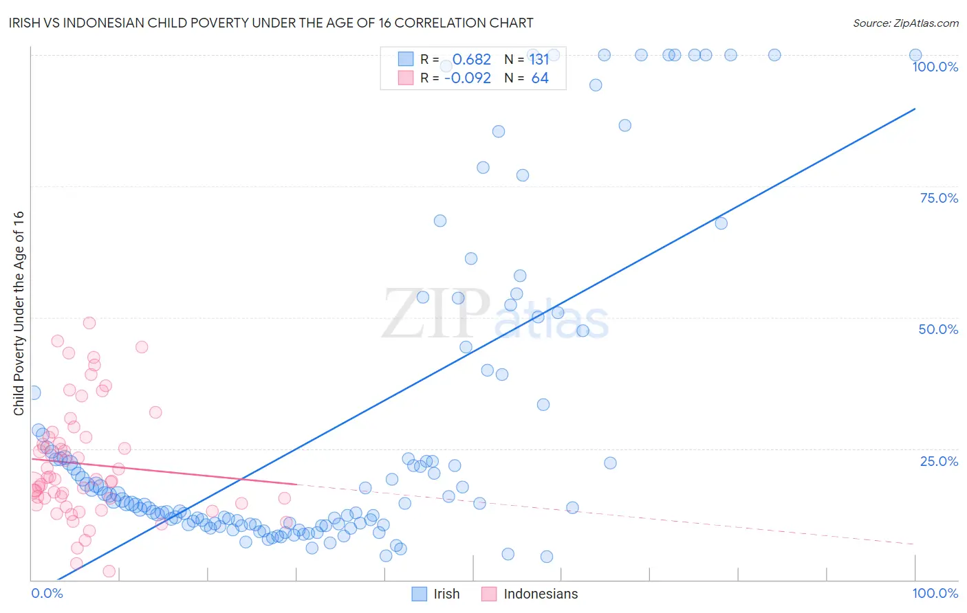 Irish vs Indonesian Child Poverty Under the Age of 16