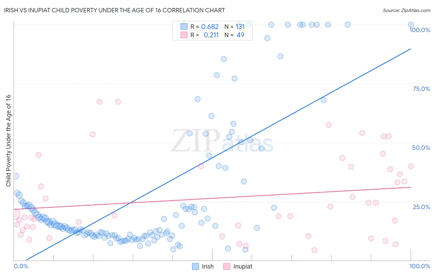 Irish vs Inupiat Child Poverty Under the Age of 16