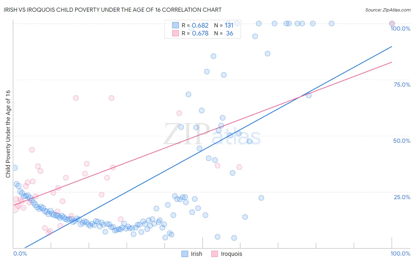 Irish vs Iroquois Child Poverty Under the Age of 16