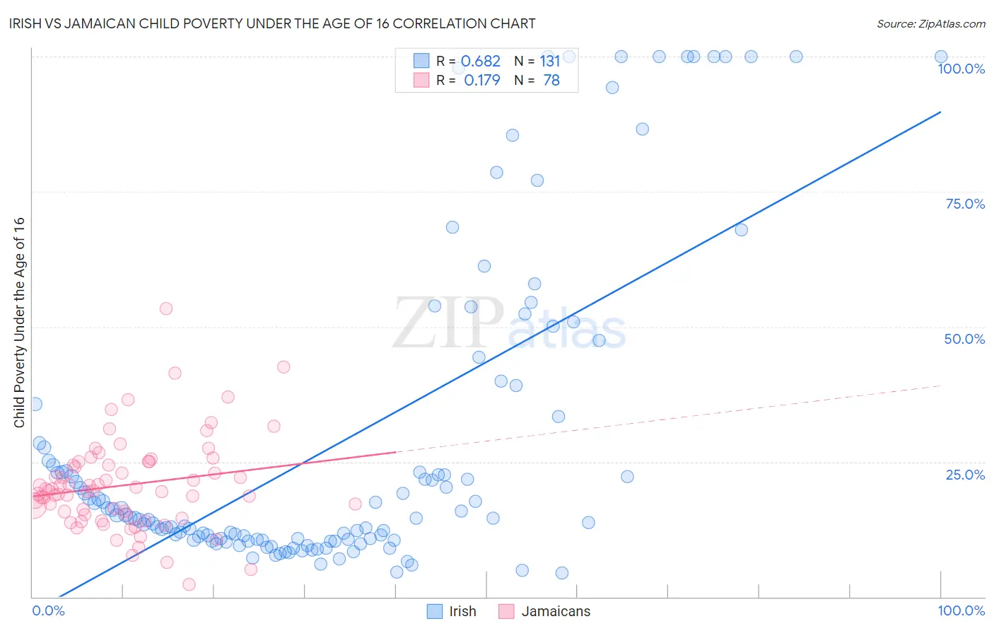 Irish vs Jamaican Child Poverty Under the Age of 16