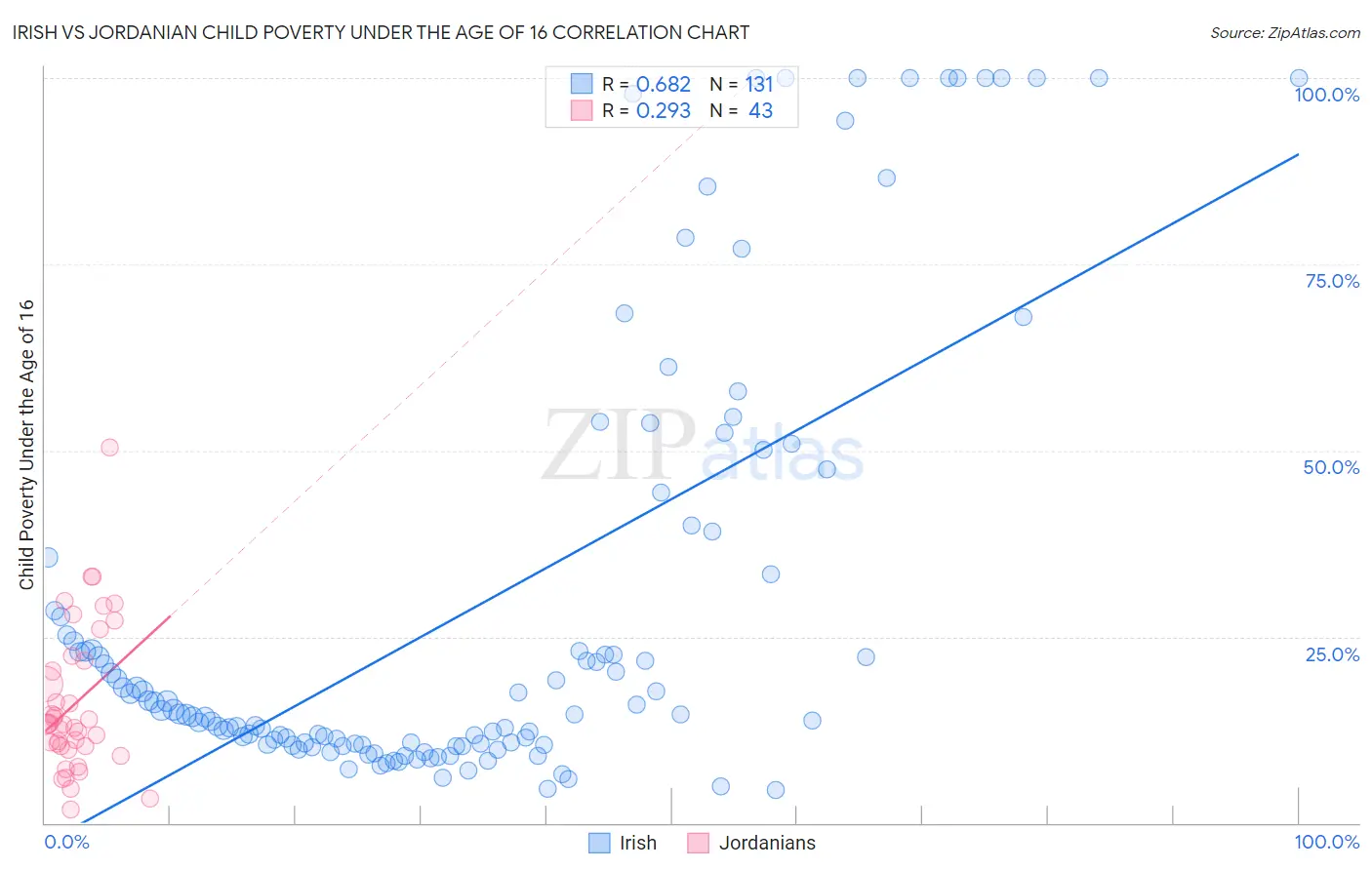 Irish vs Jordanian Child Poverty Under the Age of 16