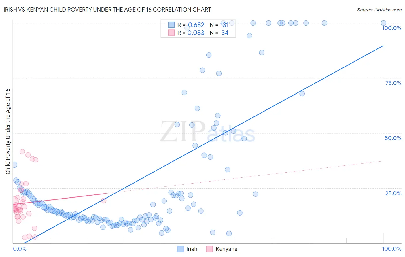 Irish vs Kenyan Child Poverty Under the Age of 16
