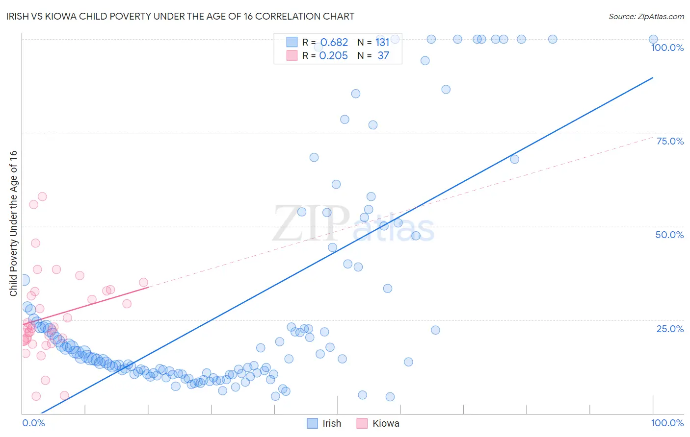 Irish vs Kiowa Child Poverty Under the Age of 16