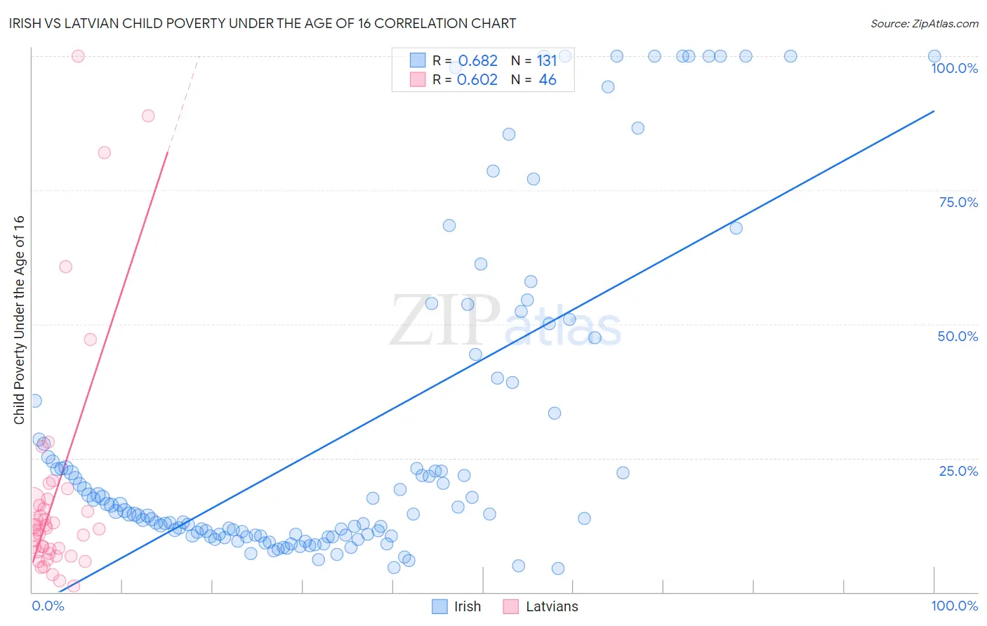 Irish vs Latvian Child Poverty Under the Age of 16