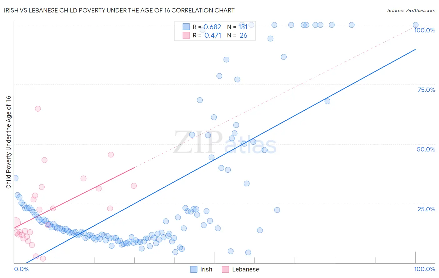 Irish vs Lebanese Child Poverty Under the Age of 16