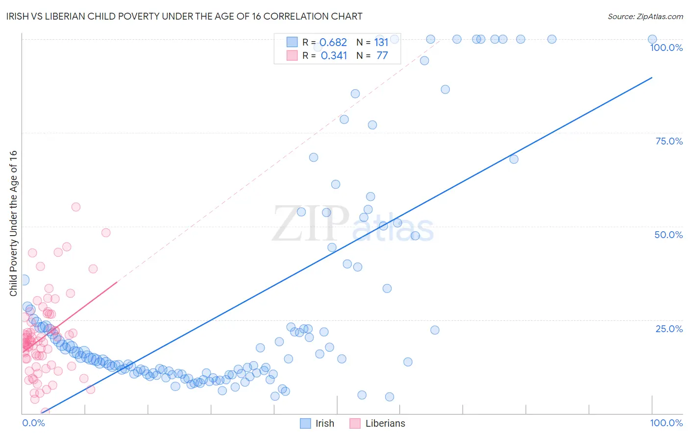 Irish vs Liberian Child Poverty Under the Age of 16