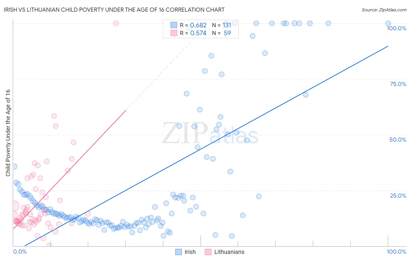 Irish vs Lithuanian Child Poverty Under the Age of 16