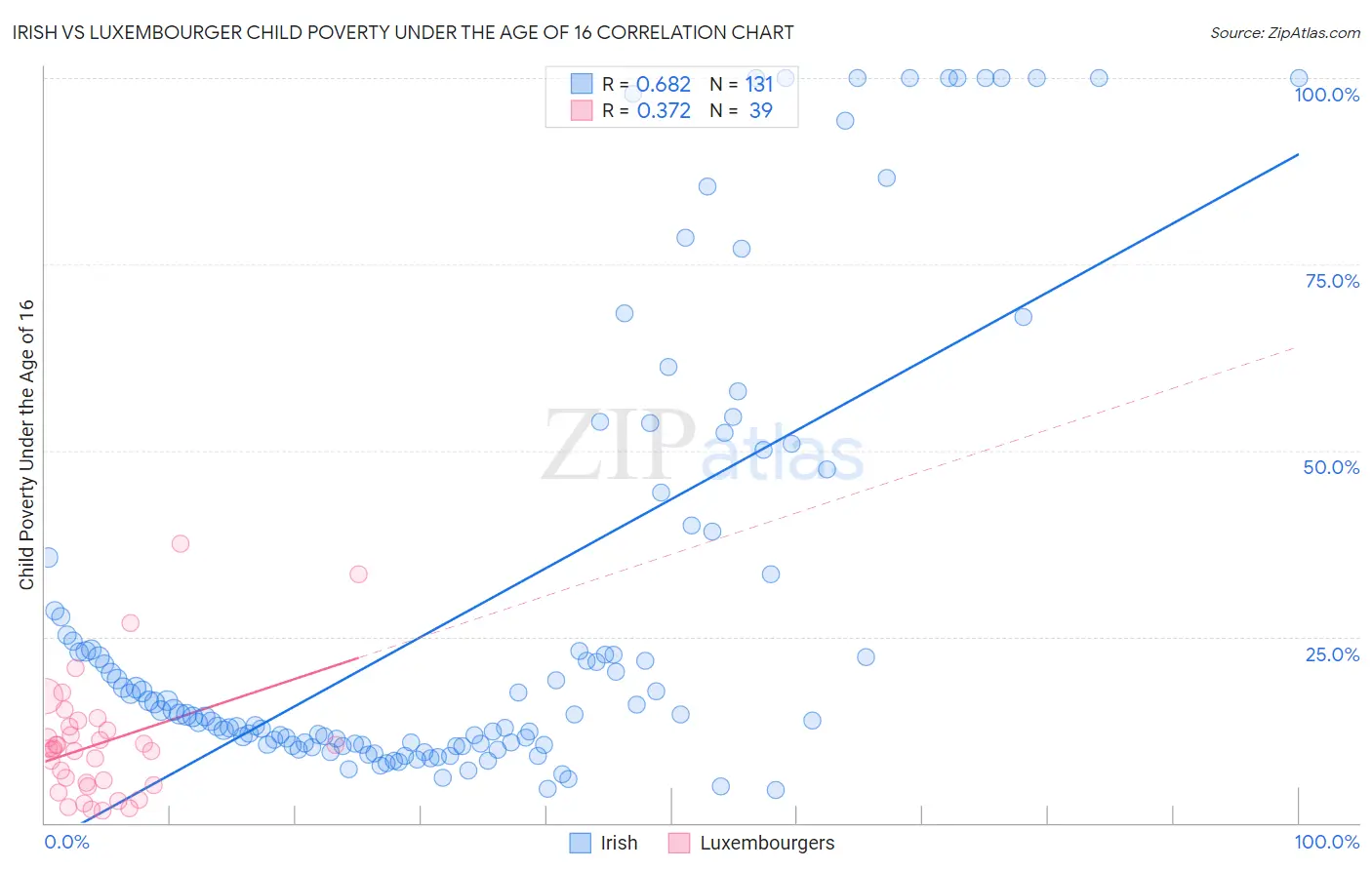 Irish vs Luxembourger Child Poverty Under the Age of 16
