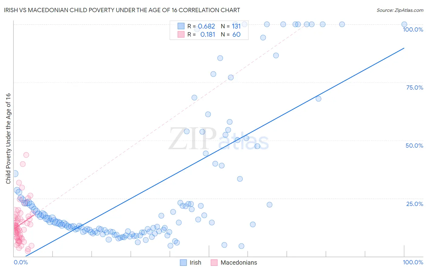 Irish vs Macedonian Child Poverty Under the Age of 16