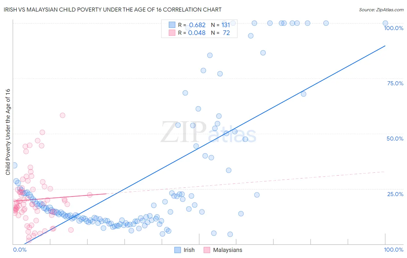 Irish vs Malaysian Child Poverty Under the Age of 16