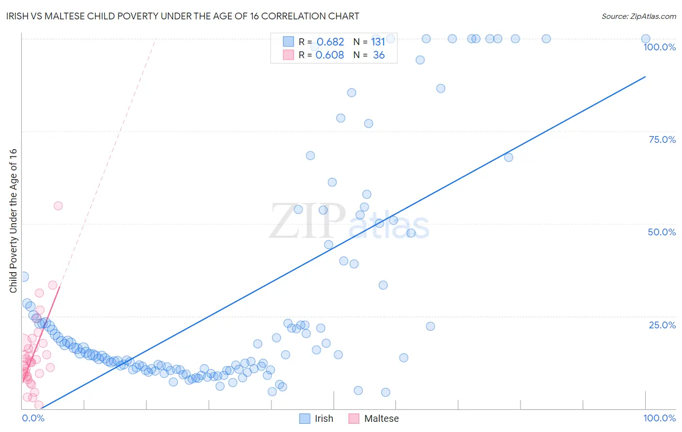 Irish vs Maltese Child Poverty Under the Age of 16