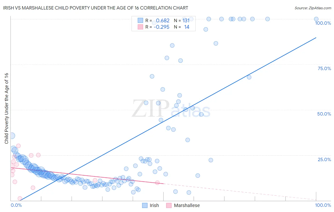 Irish vs Marshallese Child Poverty Under the Age of 16
