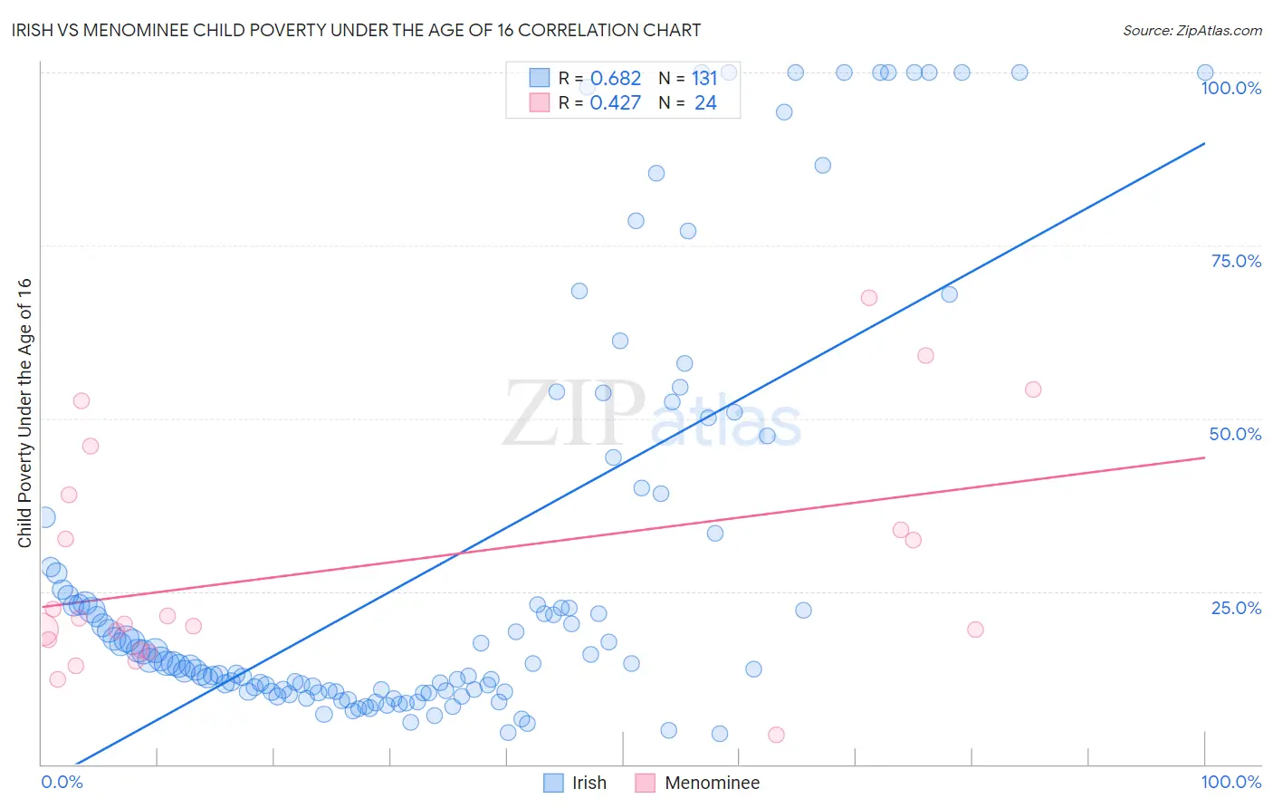 Irish vs Menominee Child Poverty Under the Age of 16