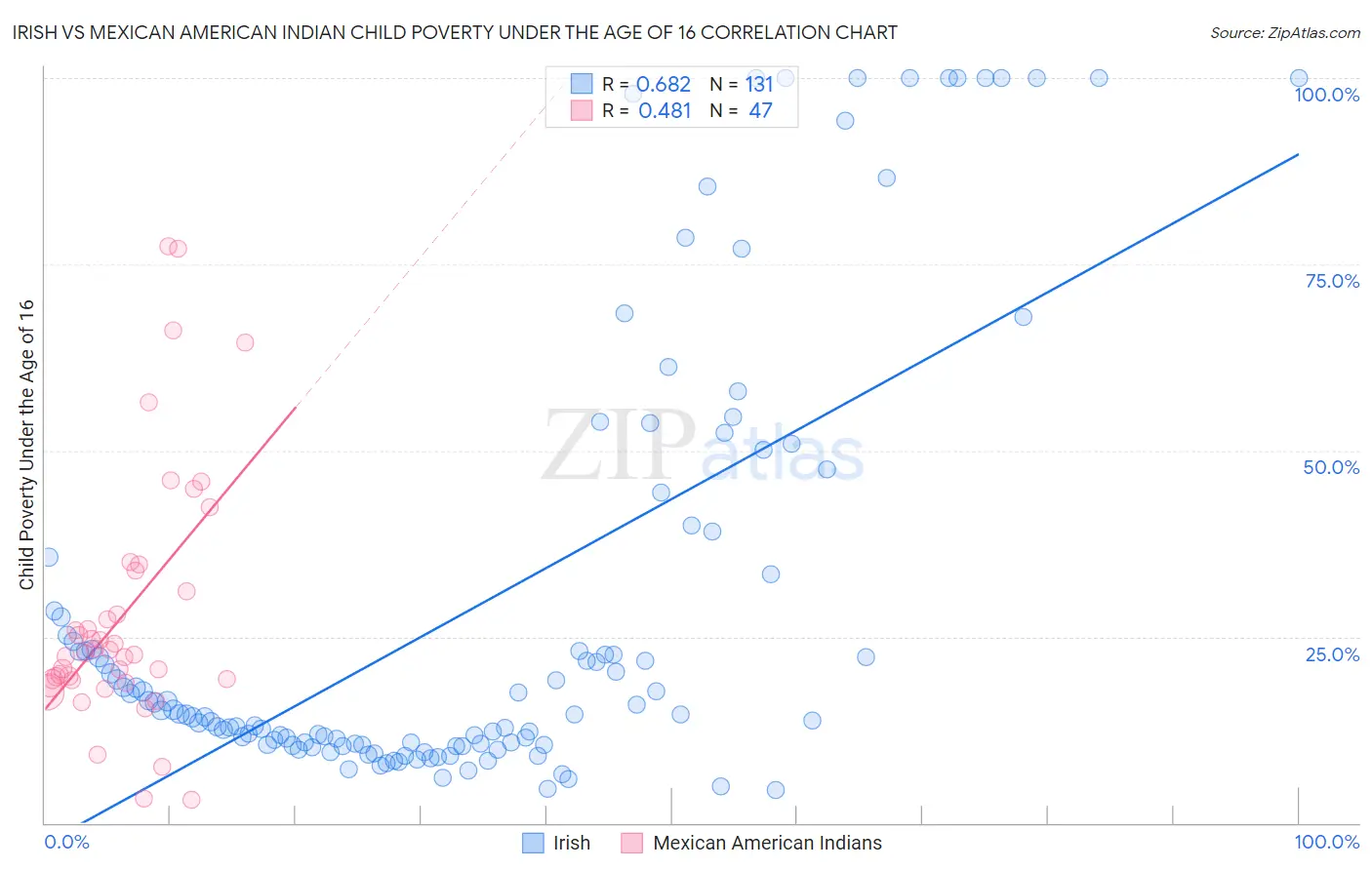 Irish vs Mexican American Indian Child Poverty Under the Age of 16