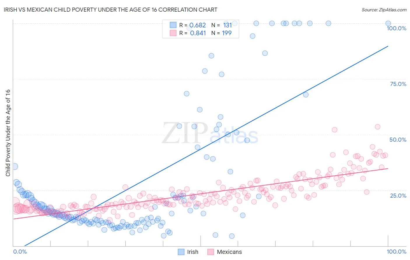 Irish vs Mexican Child Poverty Under the Age of 16