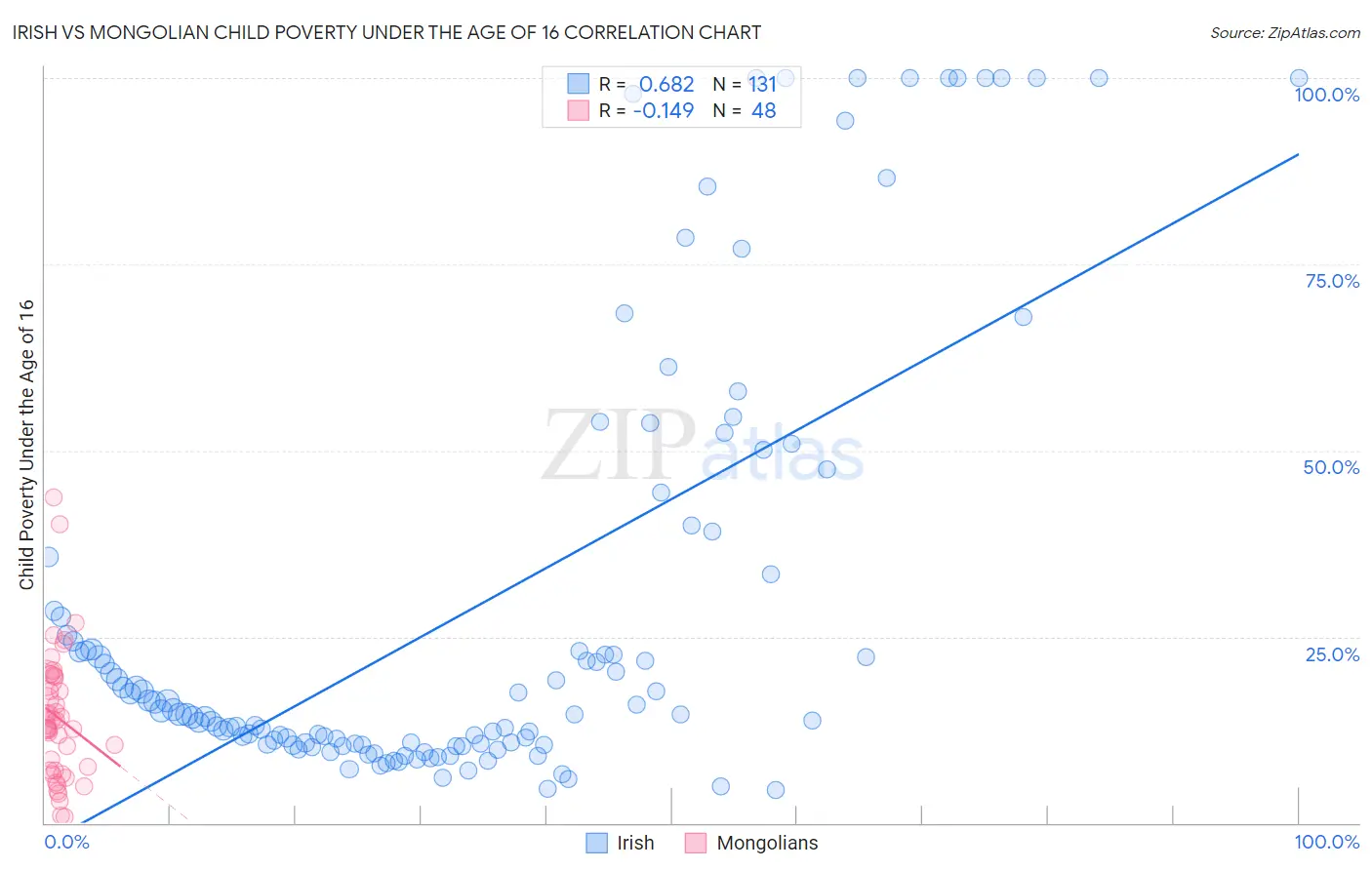 Irish vs Mongolian Child Poverty Under the Age of 16