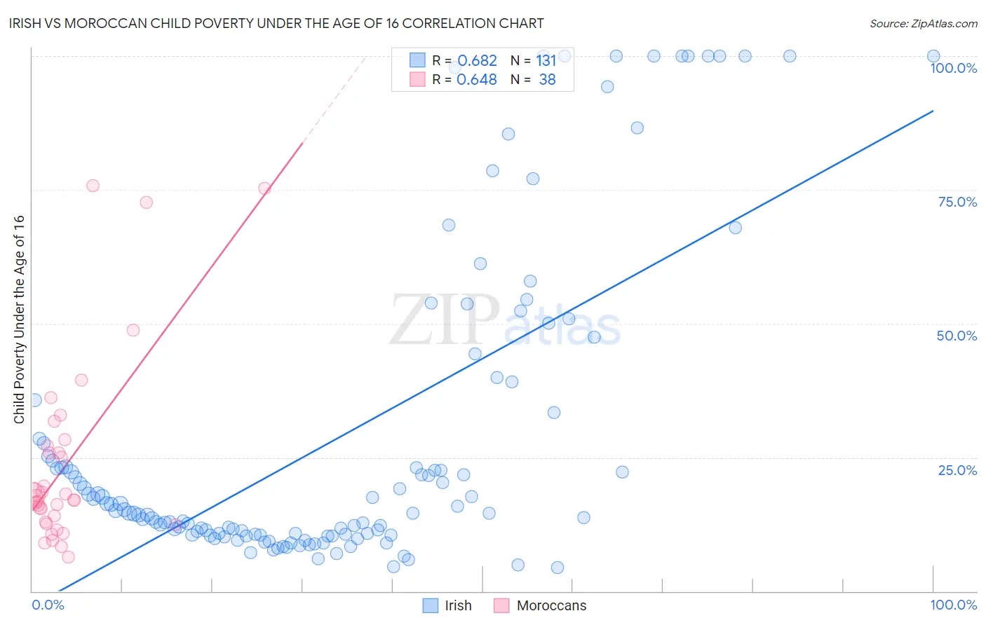 Irish vs Moroccan Child Poverty Under the Age of 16