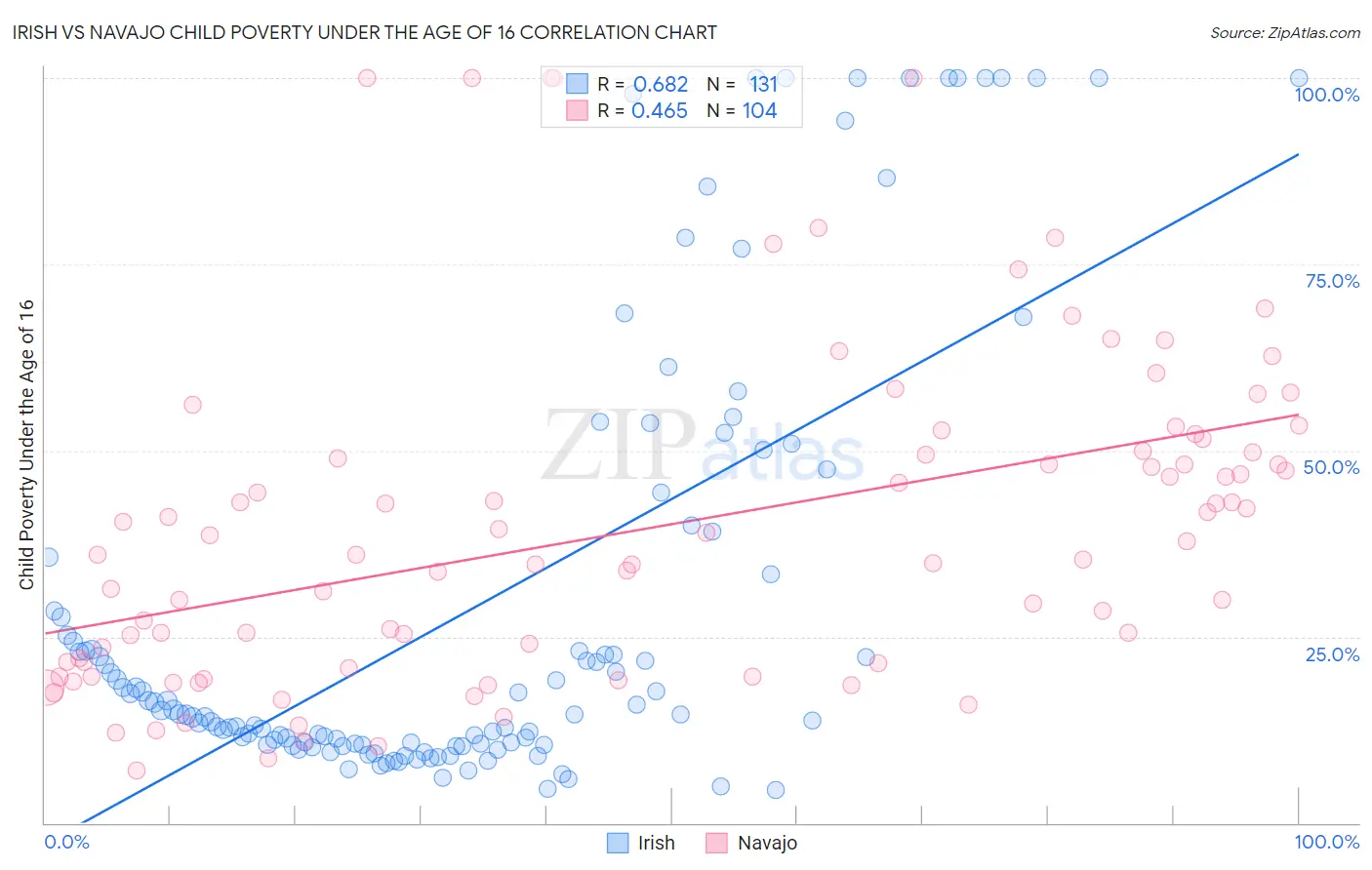 Irish vs Navajo Child Poverty Under the Age of 16