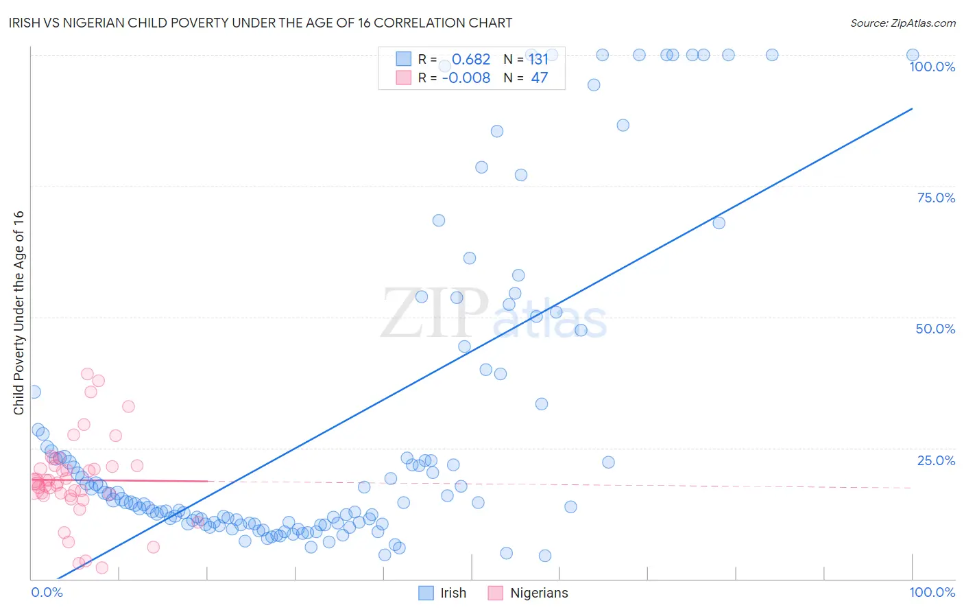 Irish vs Nigerian Child Poverty Under the Age of 16
