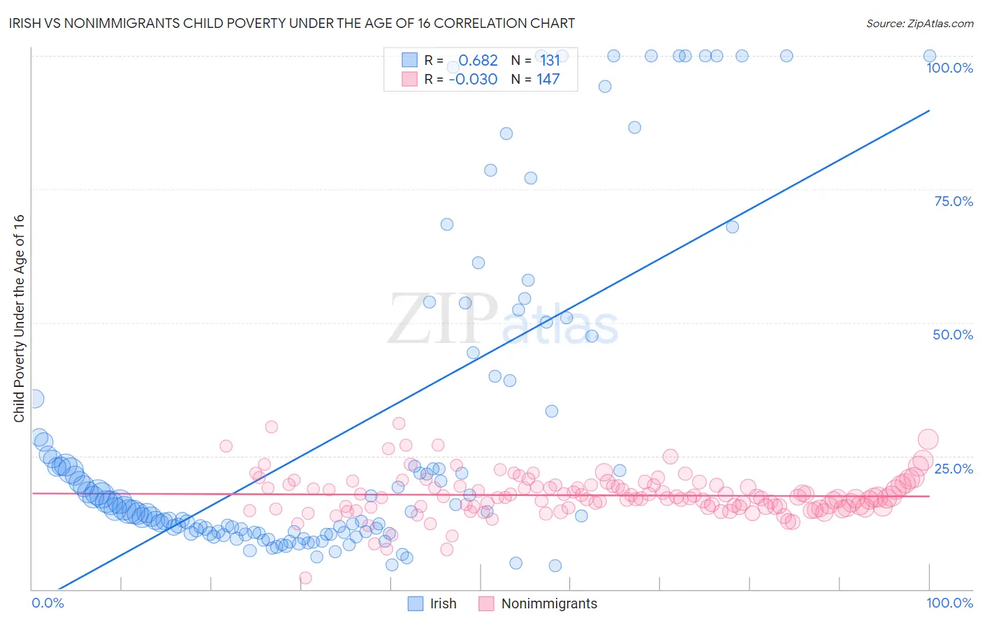 Irish vs Nonimmigrants Child Poverty Under the Age of 16