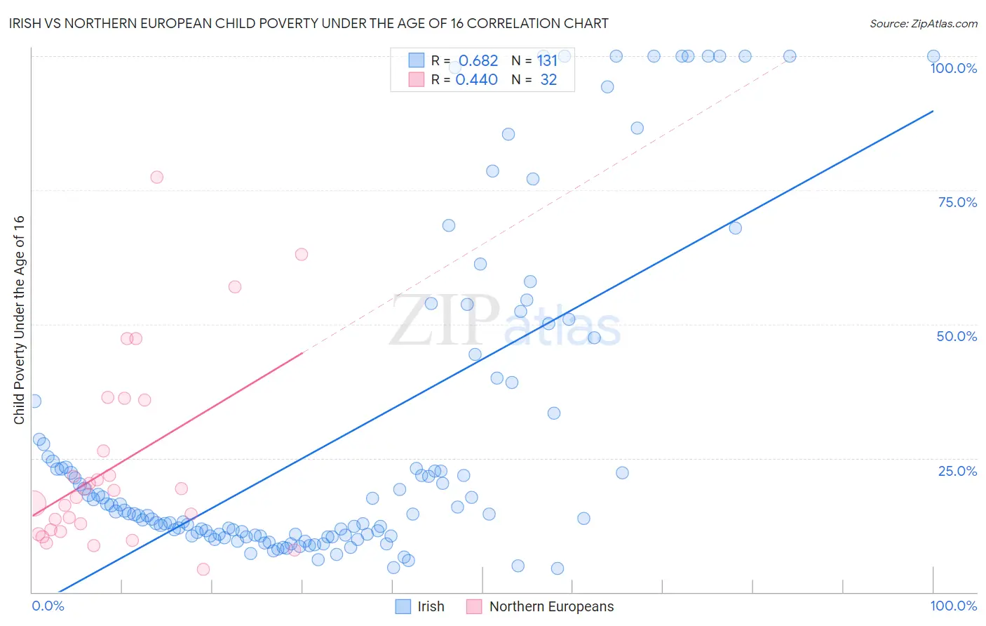Irish vs Northern European Child Poverty Under the Age of 16