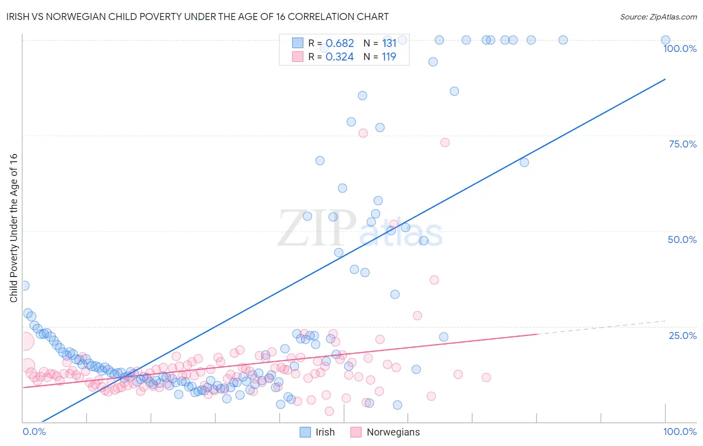 Irish vs Norwegian Child Poverty Under the Age of 16