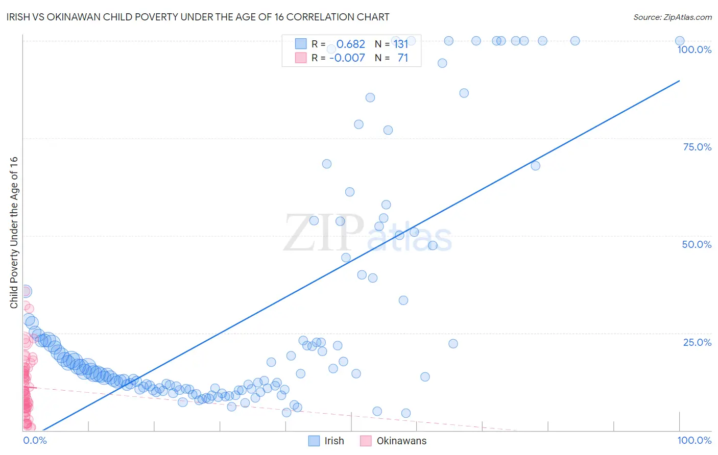 Irish vs Okinawan Child Poverty Under the Age of 16
