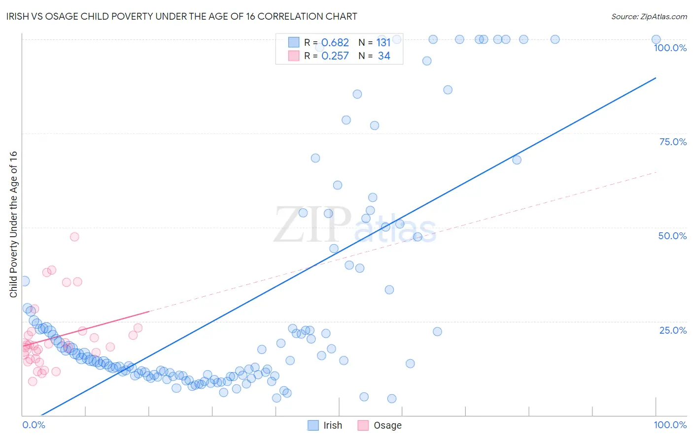 Irish vs Osage Child Poverty Under the Age of 16