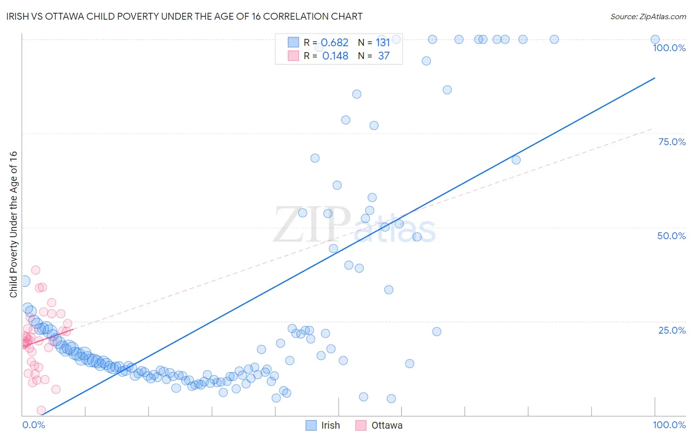 Irish vs Ottawa Child Poverty Under the Age of 16