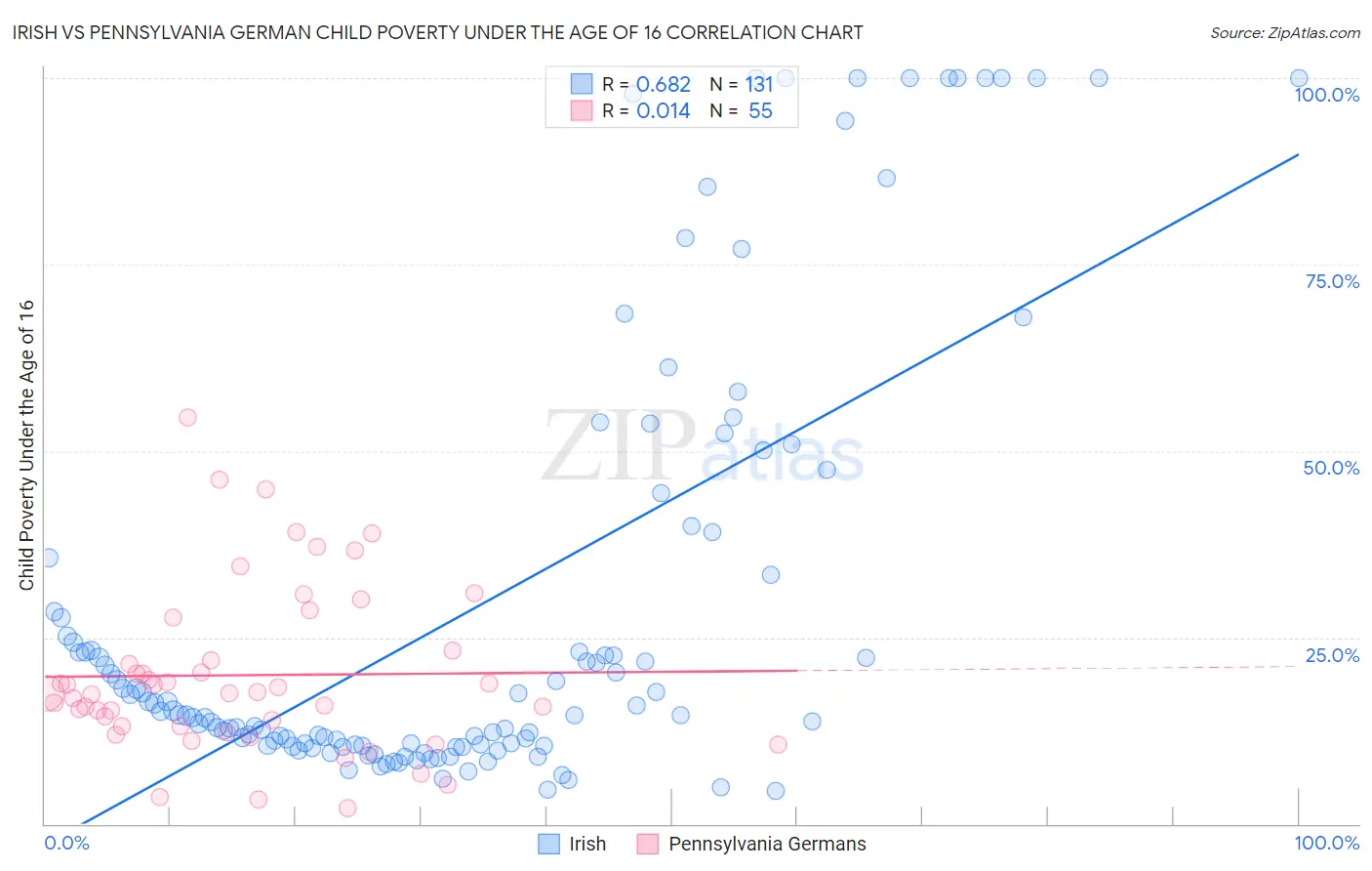 Irish vs Pennsylvania German Child Poverty Under the Age of 16