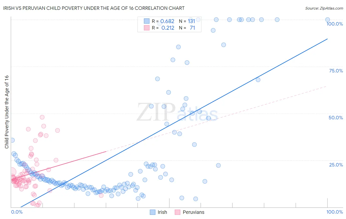 Irish vs Peruvian Child Poverty Under the Age of 16