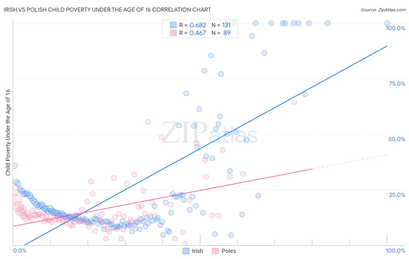 Irish vs Polish Child Poverty Under the Age of 16