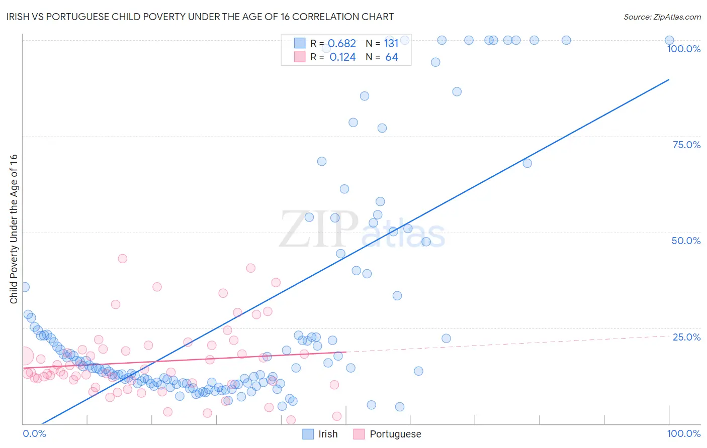 Irish vs Portuguese Child Poverty Under the Age of 16