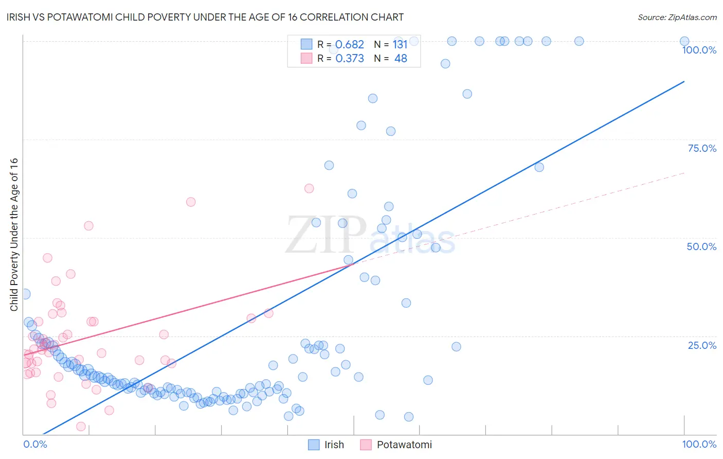 Irish vs Potawatomi Child Poverty Under the Age of 16