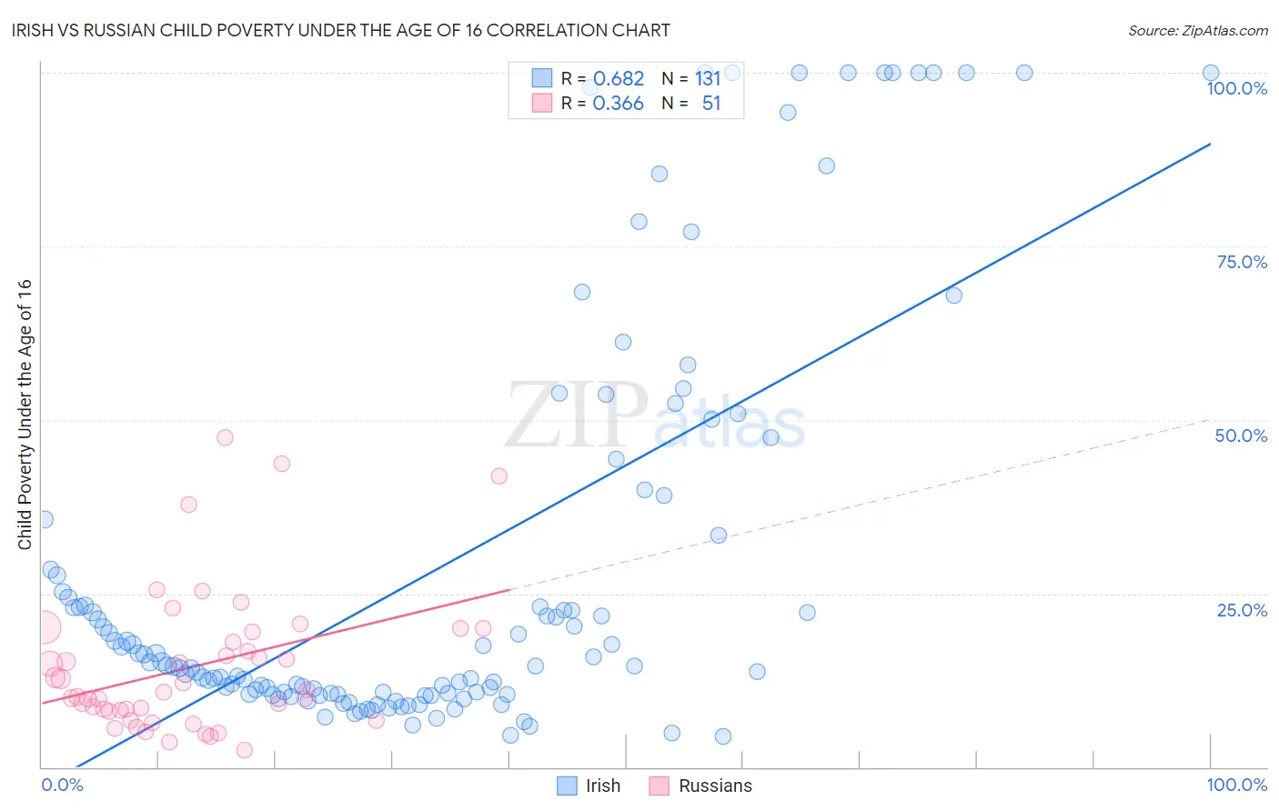 Irish vs Russian Child Poverty Under the Age of 16