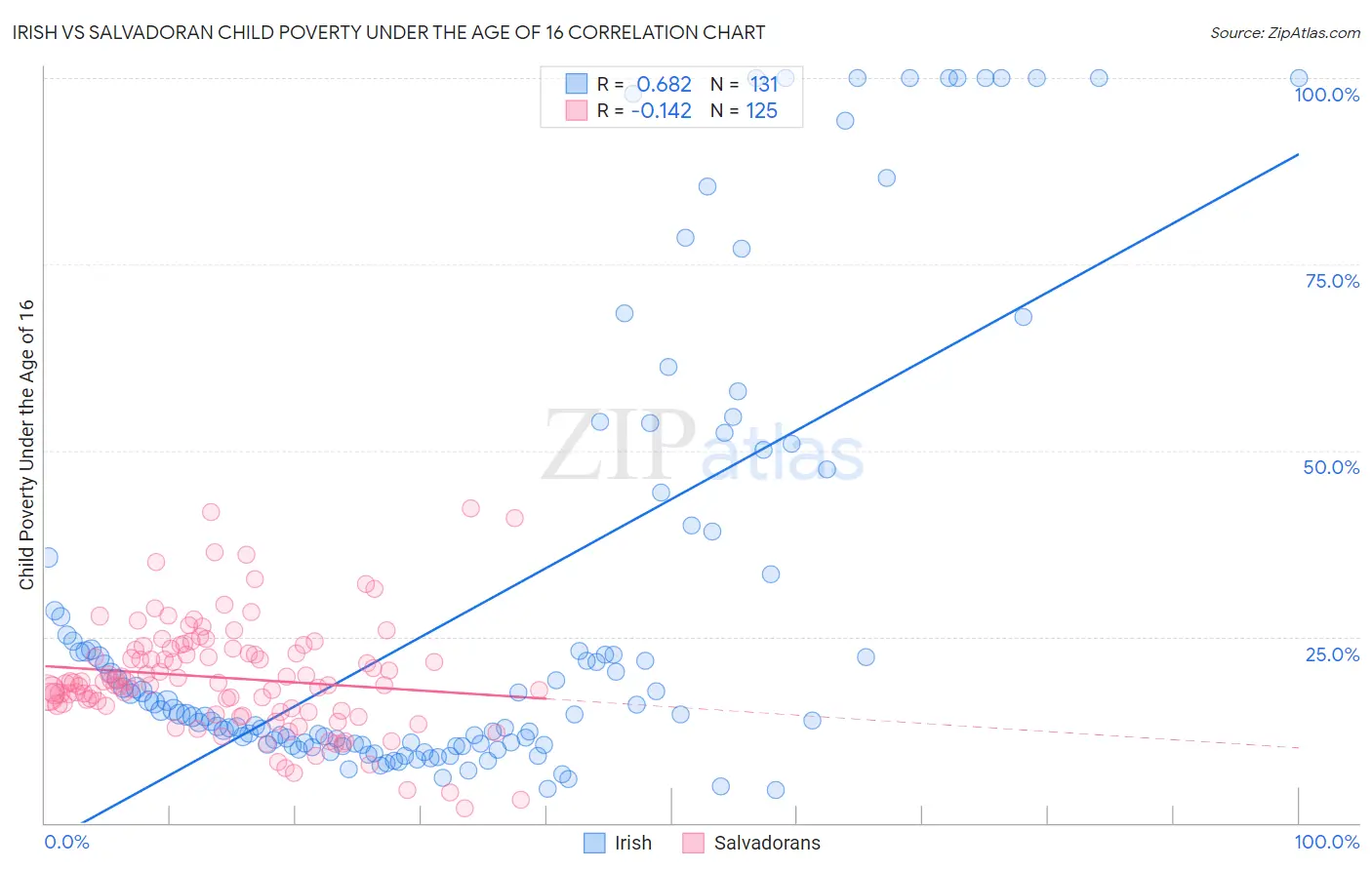 Irish vs Salvadoran Child Poverty Under the Age of 16