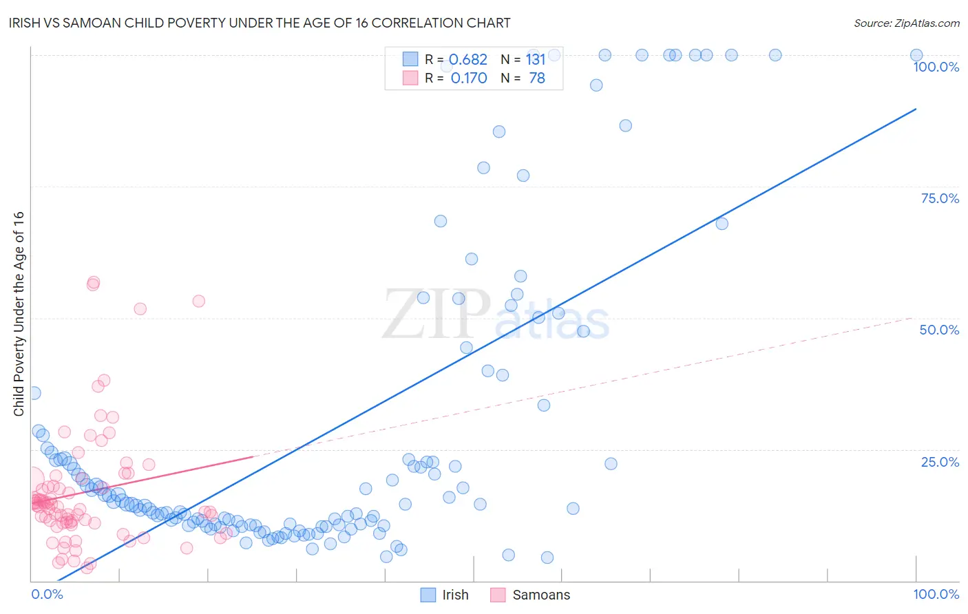 Irish vs Samoan Child Poverty Under the Age of 16