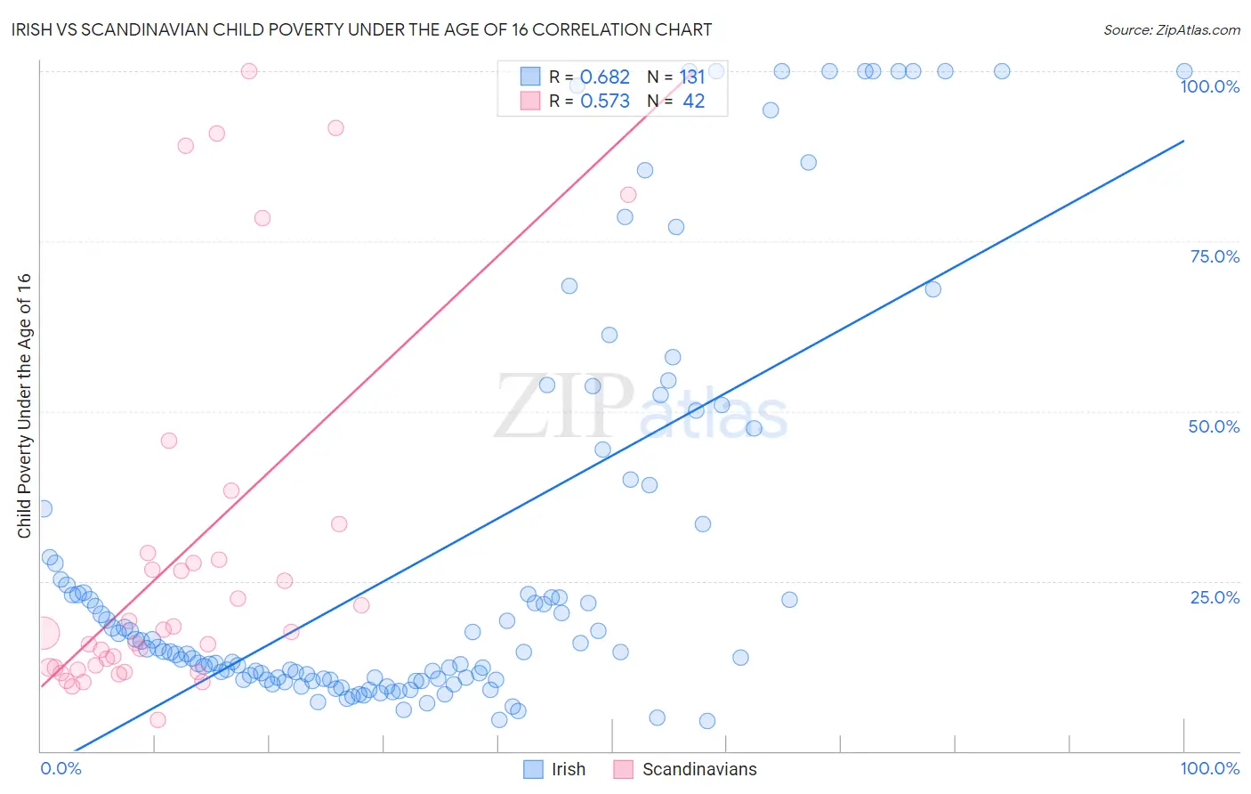 Irish vs Scandinavian Child Poverty Under the Age of 16