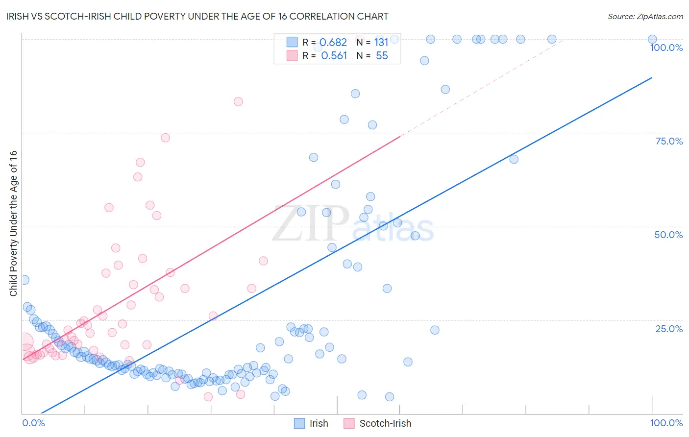 Irish vs Scotch-Irish Child Poverty Under the Age of 16