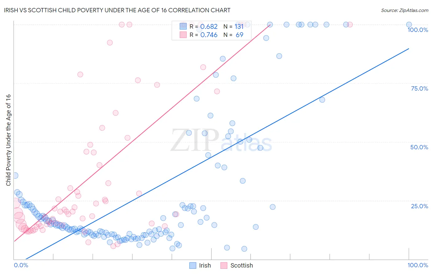 Irish vs Scottish Child Poverty Under the Age of 16