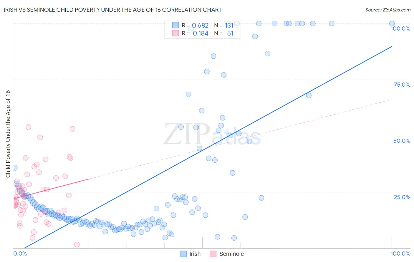 Irish vs Seminole Child Poverty Under the Age of 16