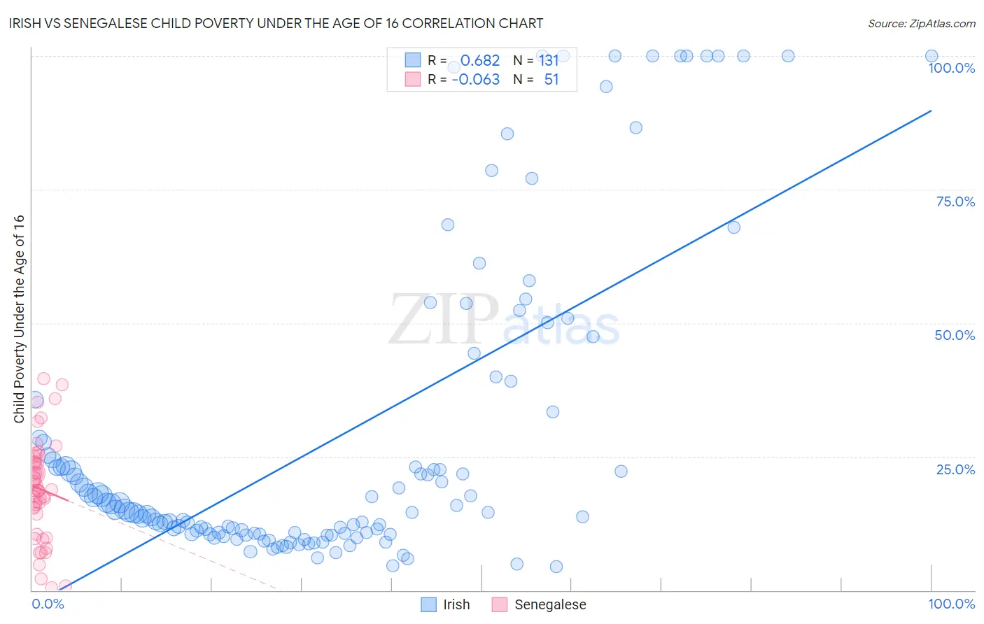 Irish vs Senegalese Child Poverty Under the Age of 16