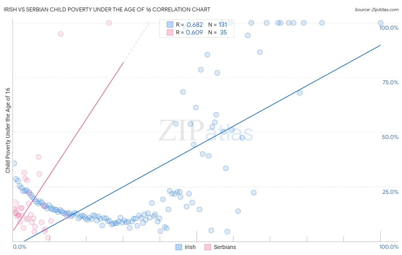 Irish vs Serbian Child Poverty Under the Age of 16