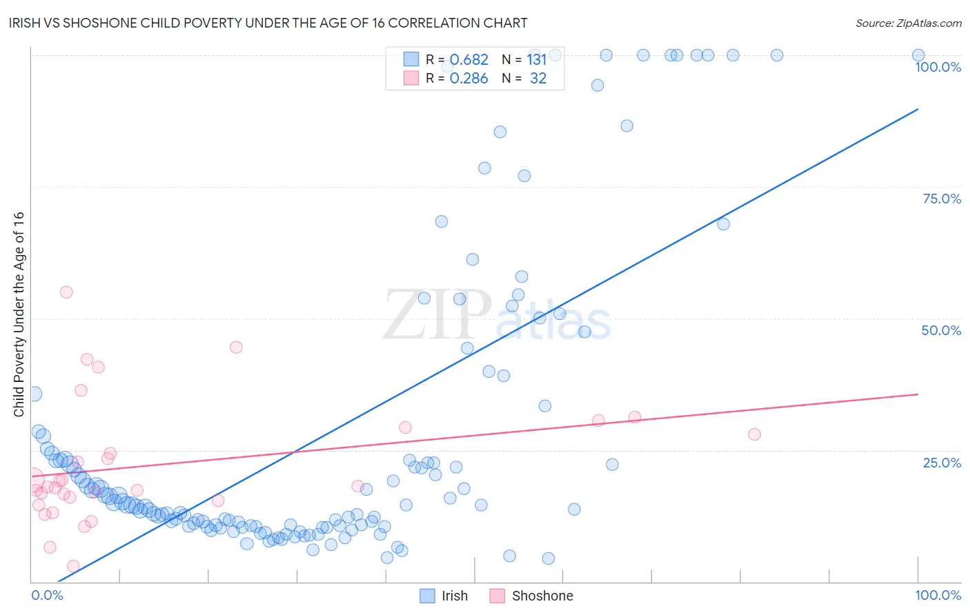 Irish vs Shoshone Child Poverty Under the Age of 16