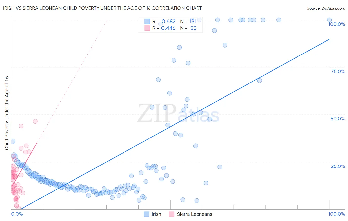 Irish vs Sierra Leonean Child Poverty Under the Age of 16
