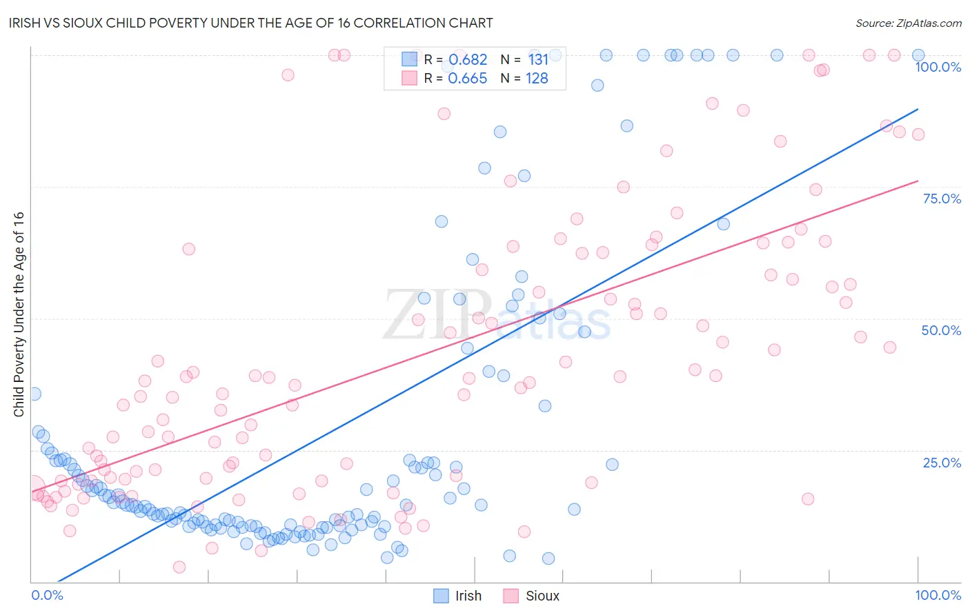 Irish vs Sioux Child Poverty Under the Age of 16