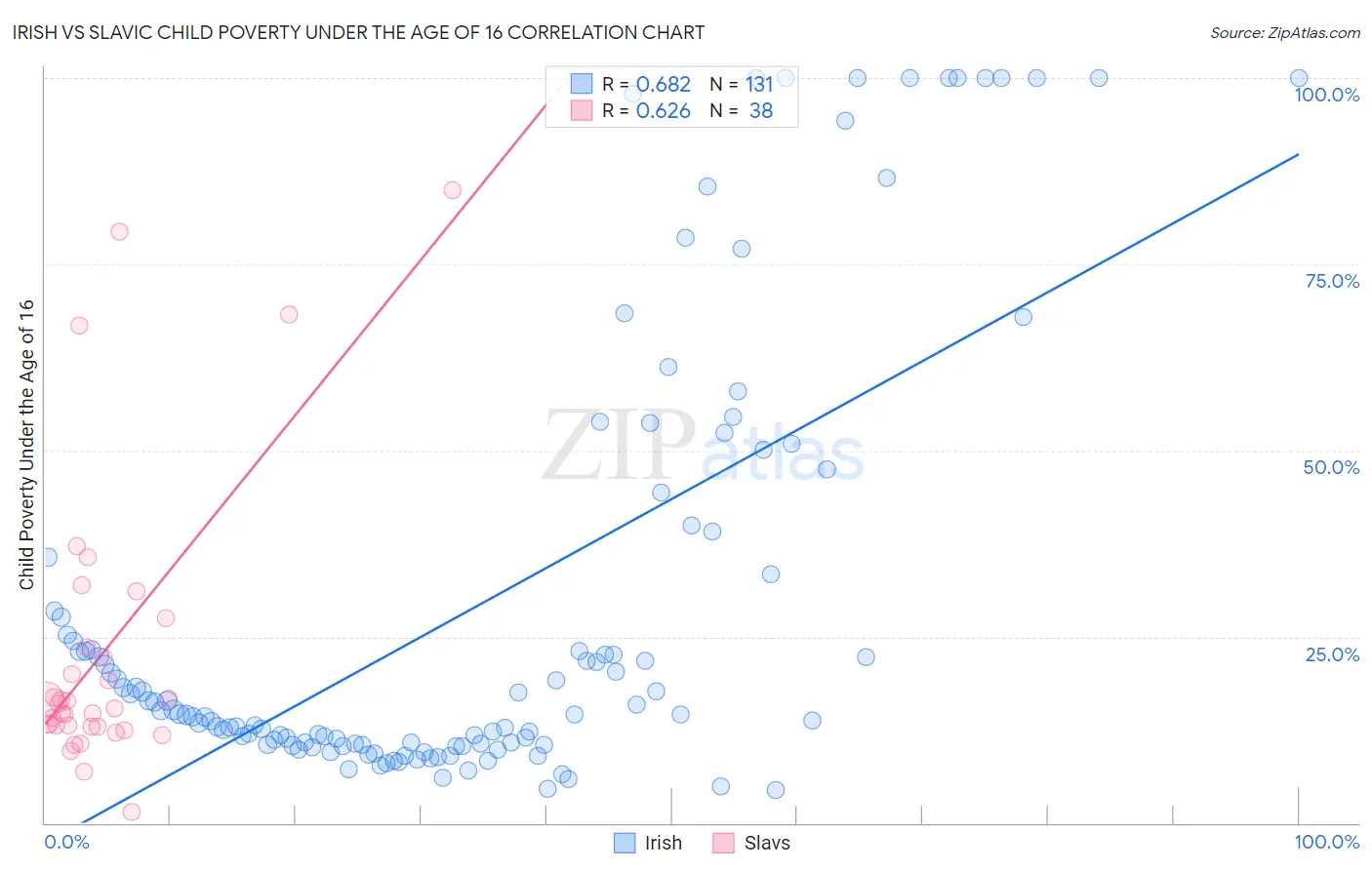Irish vs Slavic Child Poverty Under the Age of 16